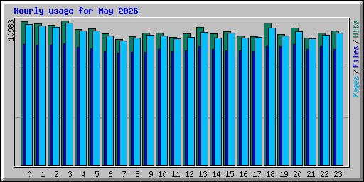 Hourly usage for May 2026
