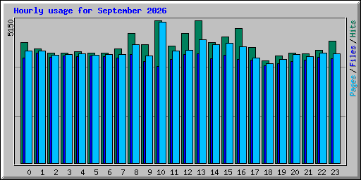 Hourly usage for September 2026