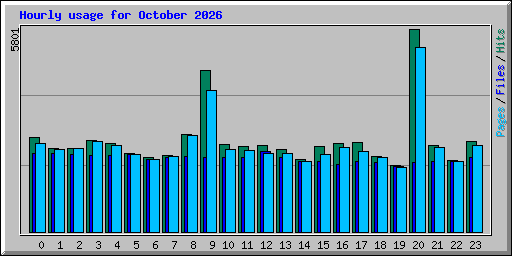 Hourly usage for October 2026